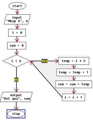 Viết Thuật Toán Bằng Sơ Đồ Khối: Tính Tổng: S = 1 + 3 + 5 ... + N - Tin Học  Lớp 10 - Bài Tập Tin Học Lớp 10 -