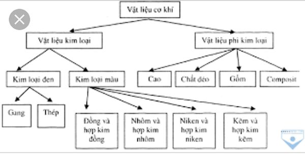 Khung phân loại vật liệu cơ khí là một công cụ hữu ích để phân loại và đánh giá tính chất của vật liệu. Đừng bỏ lỡ hình ảnh liên quan, bạn sẽ tìm thấy các loại vật liệu cơ khí phổ biến và cách phân loại chúng bằng khung phân loại vật liệu cơ khí.