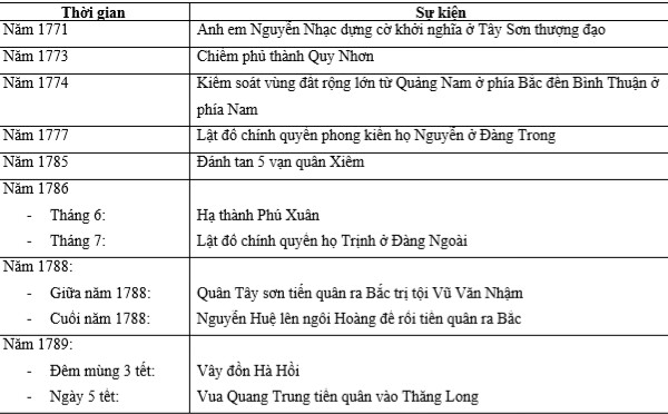 Lập niên biểu hoạt động của phong trào Tây Sơn từ năm 1771-1789 - Lịch sử  Lớp 7 - Bài tập Lịch sử Lớp 7 - Giải bài tập Lịch sử Lớp