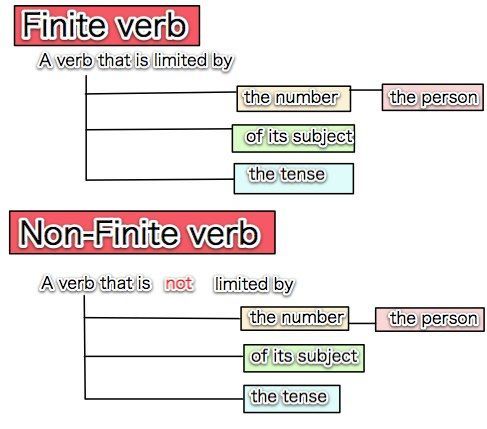 Lưu ý khi sử dụng Finite Clauses