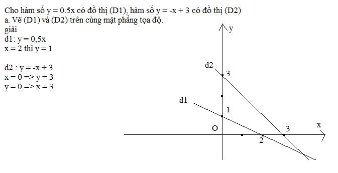 ĐỒ THỊ HÀM SỐ Y=0.5X: Cùng xem hình ảnh về đồ thị hàm số y=0.5x để hiểu rõ hơn về phương trình đơn giản này và áp dụng vào thực tế như thế nào.