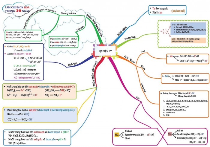 Em hãy vẽ sơ đồ tư duy bài Sự điện ly - Hóa học Lớp 11 - Bài tập ...