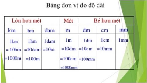 Đầy đủ hình ảnh bảng đơn vị đo độ dài cho việc học tập và tham khảo