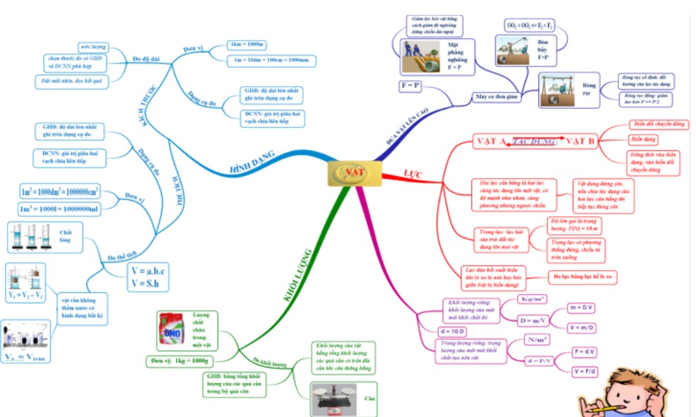 Sơ đồ tư duy là công cụ hữu ích giúp bạn học tập đơn giản hóa hơn. Với sơ đồ tư duy Vật Lý 8, bạn sẽ hiểu rõ hơn về vật lý. Hãy xem hình ảnh liên quan để tìm hiểu thêm nhé!