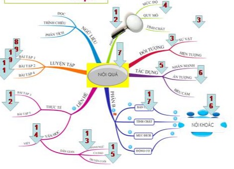 Vẽ sơ đồ tư duy của biện pháp tu từ nói quá - Ngữ văn Lớp 8 - Bài ...