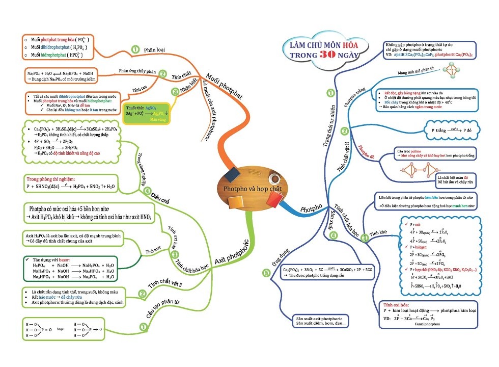 Vẽ sơ đồ tư duy chương 2: nitơ - photpho - Hóa học Lớp 11 - Bài ...