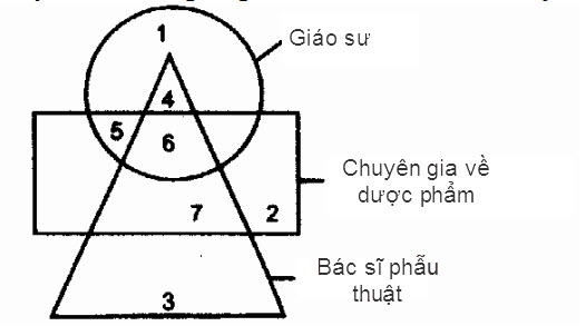 Có bao nhiêu giáo sư là chuyên gia về dược phẩm?