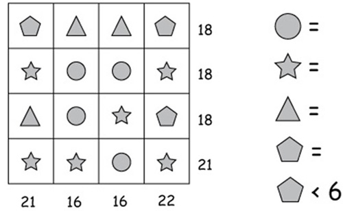 Tính giá trị mỗi hình tròn, ngôi sao, tam giác và ngũ giác?