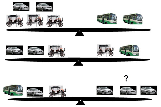 Đặt thêm chiếc xe nào vào dấu hỏi chấm để cân bằng?