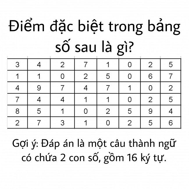 Điểm đặc biệt trong bảng số?