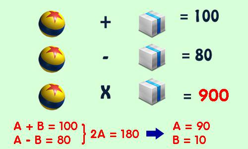 Bóng + Hộp = 100, Bóng - Hộp = 80, Bóng x Hộp = Bao nhiêu?