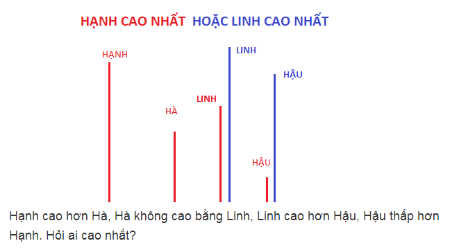 Hạnh cao hơn Hà, Hà không cao bằng Linh, Linh cao hơn Hậu, Hậu thấp hơn Hạnh. Hỏi ai cao nhất?