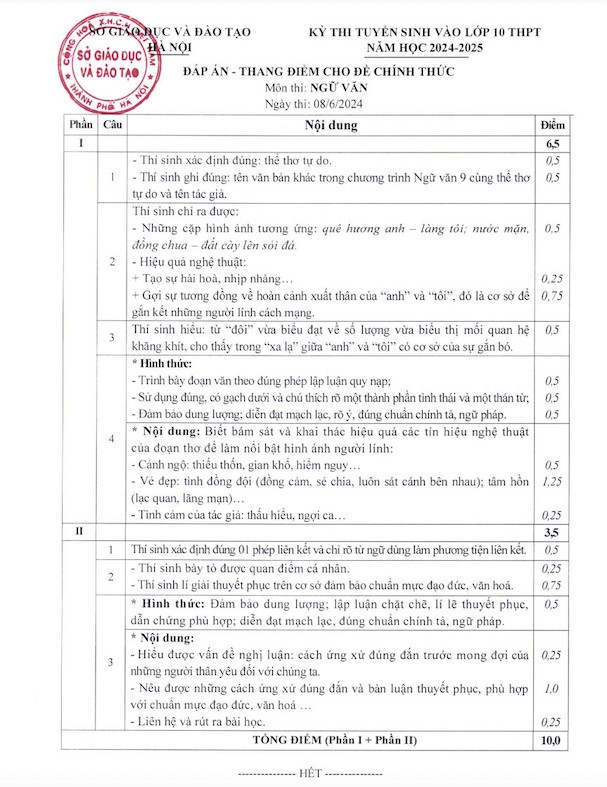 Đề thi vào 10 chuyên Văn Sở GDĐT Hà Nội năm 2024 có đáp án,Đề thi vào 10 chuyên Văn Sở GDĐT Hà Nội,Đề thi vào 10 chuyên Văn,Đề thi vào 10