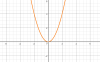 a. Khi x=3 => f(x)= 3^2=9