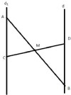 PT cần tìm d<br />cho điểm A (-3;0) thuộc d1<br />gọi B=AM∩d suy ra M là trung điểm AB<br />tọa độ B
<ul> <li>xB=2.xM-xA=2. (-1) +3=1</li> <li>yB=2.yM-yA=2.2-0=4</li>
</ul>
=> B(1;4)<br />cho điểm C(3;3) thuộc d1<br />gọi D=CM∩d suy ra M là trung điểm của CD<br />tọa độ D
<ul> <li>xB=2.xm-xC=2.(-1)-3=-5</li> <li>yB=2.yM-yC=2.2-3=1</li>
</ul>
=> D(-5;1)<br />pt cần tìm d chứa BD => vtcp =vtDB=(6;5)<br />pt d đi qua B và nhận vtpt =(-5;6)<br />ta có pt d : -5(x-1)+6(y-4)=0<br /><=> -5x+6y-19=0