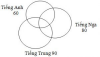 Số học sinh nói được tiếng Nga hoặc tiếng Trung là:<div>200 – 60 = 140 (bạn)</div><div>Số học sinh nói được 2 thứ tiếng Nga và Trung là:</div><div>(90 + 80) – 140 = 30 (bạn)</div><div>Số học sinh nói được cả 3 thứ tiếng là:</div><div>30 – 20 = 10 (bạn)</div><div>Đáp số: 10 bạn.</div>