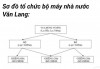 B Tự luận <br />câu 1 Trình bày những nét chính trong đời sống vật chất của dân cư Văn Lang<br />Trả lời:<br /><br />* Đời sống vật chất<p>- Ở: nhà sàn mái cong làm bằng gỗ, tre, nứa, lá.</p><p>- Ăn: thức ăn chính là cơm nếp, cơm tẻ, thịt cá và các loại rau, củ, quả; biết làm muối, mắm và dùng gừng làm gia vị; biết dùng mâm, bát, muôi.</p><p>- Mặc: nam đóng khố, mình trần; nữ mặc váy, áo xẻ giữa, có yếm che ngực.</p><p>- Việc đi lại: Đi lại bằng thuyền</p><p><strong>* Đời sống tinh thần:</strong></p><p>- Phong tục: Lễ hội, vui chơi, ăn trầu cau, gói bánh chưng, bánh giầy.</p><p>- Tập quán: Chôn người chết kèm theo công cụ và đồ trang sứ</p><p>- Tín ngưỡng: thờ cúng các lực lượng thiên nhiên như núi, sông, Mặt Trời, Mặt Trăng,…</p>Câu 2<p>Về chữ viết và chữ số<br />- Lịch: + Sáng tạo ra dương lịch: một năm có 365 ngày cộng1/4  ngày<br /> -Hệ chữ cái a, b, c.</p><p><em>*Về các khoa học</em></p><p><em>- Thiên văn học:</em> sáng tạo ra lịch (Âm lịch), biết làm đồng hồ đo thời gian.</p><p> </p><p><em>- Thiên văn học:</em> sáng tạo ra lịch (Dương lịch).</p><p>- Đạt được nhiều thành tựu trong các lĩnh vực toán học, thiên văn, vật lí, triết học, lịch sử, địa lí,... với những nhà khoa học nổi tiếng như Ta-let, Pi-ta-go, Ơ-cơ-lít, …</p><p><em>- Văn học:</em> có những bộ sử thi nổi tiếng như <em>I-li-at, Ô-đi-xê</em> của Hô-me, những vở kịch thơ độc đáo <em>Ô-re-xti, Ơ-đíp làm vua, ...</em></p> <p><em>*Về các công trình nghệ thuật</em></p><p>Kim tự tháp cổ ở Ai Cập, thành Ba-bi-lon ở Lưỡng Hà,...</p><p>Đền Pác-tê-nông ở A-ten, tượng thần Vệ nữ ở Mi-lô,..<br />Câu 3<br />Nhận xét<br />Bộ máy nhà nước tuy không có gì thay đổi tuy nhiên vào thời nhà nước Âu Lạc vua nắm nhiều quyền hành hơn trong việc trị nước, và có quân đội lớn so với nhà nước Văn Lang.<br />bạn xem ảnh</p>