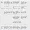 <p>1/ - Khối : Là một nhóm các ô liên kết với nhau thành hình chữ nhật. Khối có thể có một ô, một hàng, một cột, hay một phần của hàng hoặc của cột<br /><strong> Các <strong>chọn đối tượng trên trang tính</strong></strong></p><ol><li><strong>Chọn</strong> 1 ô: Đưa con trỏ chuột tới ô đó và nháy chuột.</li><li><strong>Chọn</strong> 1 cột: Nháy chuột tại nút tên cột.</li><li><strong>Chọn</strong> 1 hàng : Nháy chuột tại nút tên hàng.</li><li><strong>Chọn</strong> 1 khối: kéo thả chuột từ 1 ô góc đến ô ở góc <strong>đối</strong> diện.</li><li>Chon nhiều khối: <strong>Chọn</strong> khối điều tiên , sau đó nhấn giữ phím Ctrl và <strong>chọn</strong> khối tiếp theo.</li></ol>