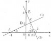 a) <p>- Vẽ đồ thị hàm số y = 0,5x + 2 (1)</p><p>    Cho x = 0 => y = 2 được D(0; 2)</p><p>    Cho y = 0 => 0 = 0,5.x + 2 => x = -4 được A(-4; 0)</p><p>Nối A, D ta được đồ thị của (1).</p><p>- Vẽ đồ thị hàm số y = 5 – 2x (2)</p><p>    Cho x = 0 => y = 5 được E(0; 5)</p><p>    Cho y = 0 =>0 = 5 – 2x => x = 2,5 được B(2,5; 0)</p><p>Nối B, E ta được đồ thị của (2).</p>