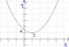 - tọa độ đỉnh:<br />I(-b/2a;-delta/4a)<br />ta có delta= (-2)^2 - 4.1.3= 4-12= -8<br />=> I(1;2)<br />- trục đôi xứng x = 1<br />- đồ thị không cắt trục Ox<br />- đồ thị cắt Oy tại điểm A(0;3)<br /> 