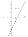 <p>y = 2x – 3.</p><p>x = 1 thì y = 2.1 – 3 = –1. Vậy điểm (1 ; –1) thuộc đồ thị hàm số.</p>x = 0 thì y = 2.0 – 3 = –3. Vậy điểm (0 ; –3) thuộc đồ thị hàm số.