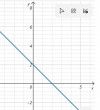 a, y = -x + 2<br />a = - 1 < 0<br />hàn số đã cho là hàm số nghịch biến<br />b, Giao đồ thị với Ox là y = 0 ; -x + 2 = 0=> x = 2<br />Đồ thị giao với Ox tại A( 2;0)<br />Giao fđồ thị với Oy là x = 0 => y = 2<br />Đồ thị giao với Oy tại B( 0;2)<br />c, đt song song với y = -x + 2 khi và chỉ khi<br />m-4 = -1=> m = 3<br />d, đt  đi qua A(-1;4) nên tọa độ điểm A thỏa mãn pt đt thay tọa độ điểm A vào pt đt ta có :<br />( m-3) (-1) + 2 = 4 => -m+ 3 + 2 = 4=> m = 1 <br /> 