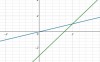 a, Xét d1<br />với x =0; => y = 0 d1 đi qua O(0;0)<br />với x = 2; => y = 1 d1 đi qua A(2;1)<br />Xét d2 <br />d2 cắt Ox tại  y= 0 => x = 3/2<br />d2 cắt Oy tại x =0 => y  = -3<br />b, d3 : y = ax + b<br />d3 // d2 <=> a = 2; b # -3 => d3 : 2x+b<br />d3 cắt d1 tại x= -2 => y = 1/2.(-2) = -1<br />vậy d1 đi qua B(-2; -1)<br />Thay tọa độ B vào pt   y = 2x + b ta có <br />2.(-2) + b = -1=> b = 3<br />Vậy a = 2; b = 3<br /><br /><br /> 