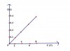 Đồ thị là đường thẳng. Đi qua gốc tọa độ O. tỉ số:U2/I2 = U3/I3 = U4/I4 = U5/I5 = 20<br />Chấm điểm giùm mik