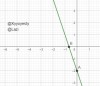 Vì hàm số đi qua M(-2; 4) nên 4 = -2a - 2 <=> -2a = 6 <=> a = -3 => đồ thị có dạng y = -3x - 2<br />Đồ thị:<br />Với x = 0 thì y = -2 -> A(0; -2)<br />Với y = 0 thì x = -2/3 -> B(-2/3; 0)<br /> 