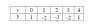 <p>a) S, b) S, c) Đ, d) Đ</p><p>a) Tọa độ đỉnh \(I\) của parabol \({x_I} = - \frac{b} = - \frac{{ - 4}} = 2;{y_I} = {2^2} - 4.2 + 1 = - 3\).</p><p>Suy ra \(I\left( {2; - 3} \right)\).</p><p>b) Phương trình trục đối xứng parabol: \(x = 2\).</p><p>c) Vì \(a = 1 > 0\) nên bề lõm parabol hướng lên.</p><p>d) Ta có bảng giá trị</p><p>Ta có đồ thị</p>