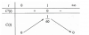 <p>a) Đ, b) S, c) Đ, d) S</p><p>Ta có \(C'\left( t \right) = 0,05.\frac{{{t^2} + t + 1 - t\left( {2t + 1} \right)}}{{{{\left( {{t^2} + t + 1} \right)}^2}}} = \frac}{{20{{\left( {{t^2} + t + 1} \right)}^2}}},t \ge 0\).</p><p>Bảng biến thiên</p><p>Từ đó, a) và c) đúng; b) sai</p><p>Vì giá trị lớn nhất của \(C\left( t \right)\) là \(\frac{1} \approx 0,01666... < 0,02\) nên d) sai.</p>