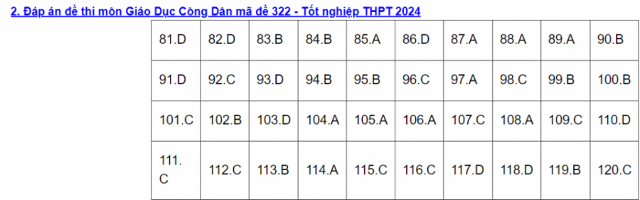 Đề thi môn Giáo Dục Công Dân mã đề 322 - Tốt nghiệp THPT 2024,Đề thi môn Giáo Dục Công Dân Tốt nghiệp THPT 2024,Đề thi Tốt nghiệp THPT 2024 môn Giáo Dục Công Dân